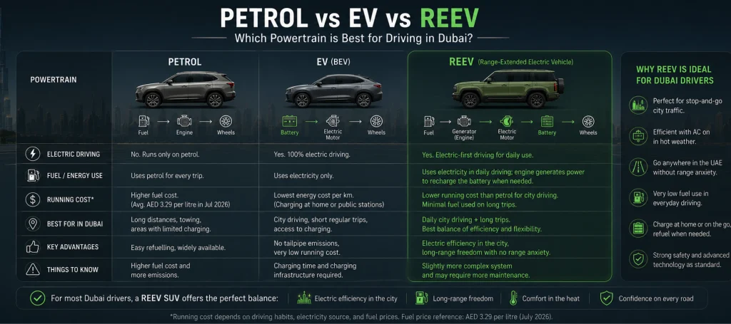 Is a REEV SUV Good for Driving in Dubai? | iCAUR