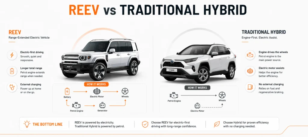 REEV SUV vs Hybrid SUV: What Is the Difference?