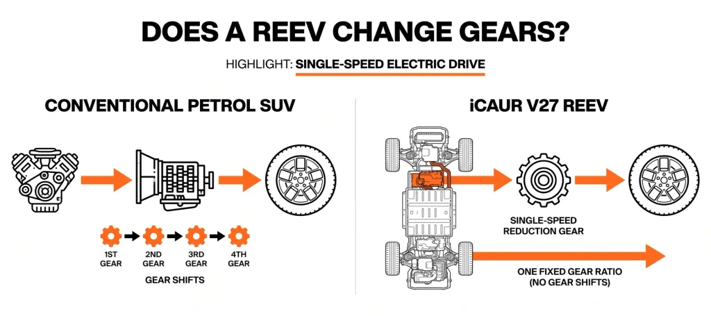Does a REEV Have a Gearbox? | iCAUR Dubai