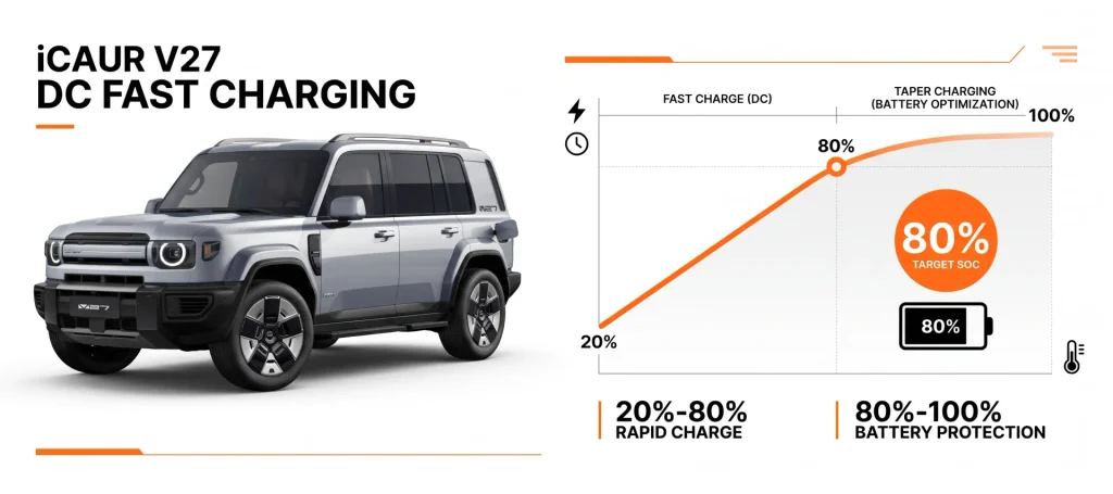 Why REEV Fast Charging Slows Near 80% | iCAUR Dubai