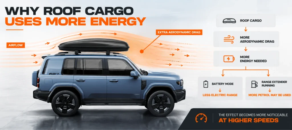 Do Roof Racks and Roof Boxes Affect REEV Range?