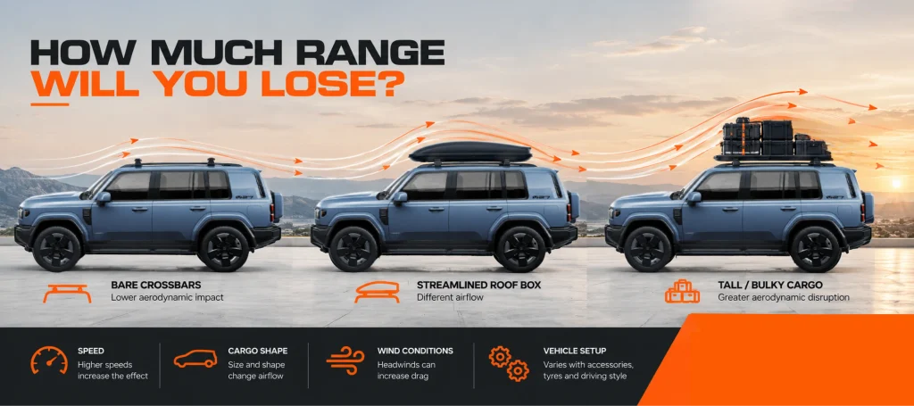 Do Roof Racks and Roof Boxes Affect REEV Range?